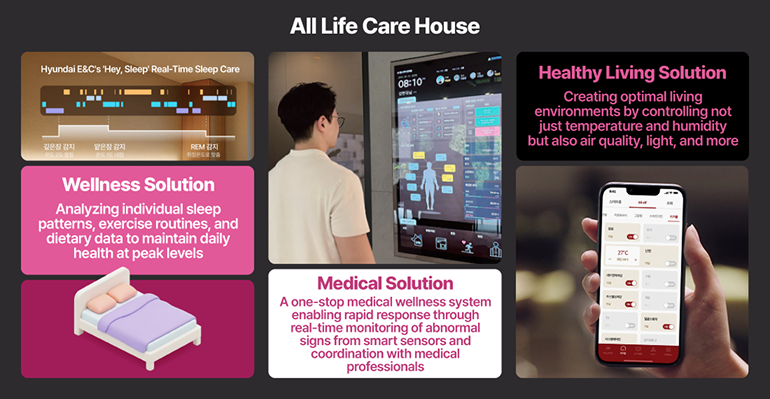 All Life Care House Hyundai E&Cs Hey, Sleep Real-Time Sleep Care  Healthy Living Solution—Creating optimal living environments by controlling not just temperature and humidity but also air quality, light, and more  Wellness Solution—Analyzing individual sleep patterns, exercise routines, and dietary data to maintain daily health at peak levels  Medical Solution—A one-stop medical wellness system enabling rapid response through real-time monitoring of abnormal signs from smart sensors and coordination with medical professionals